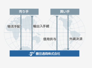 企業研究 豊田通商 学生応援ブログ