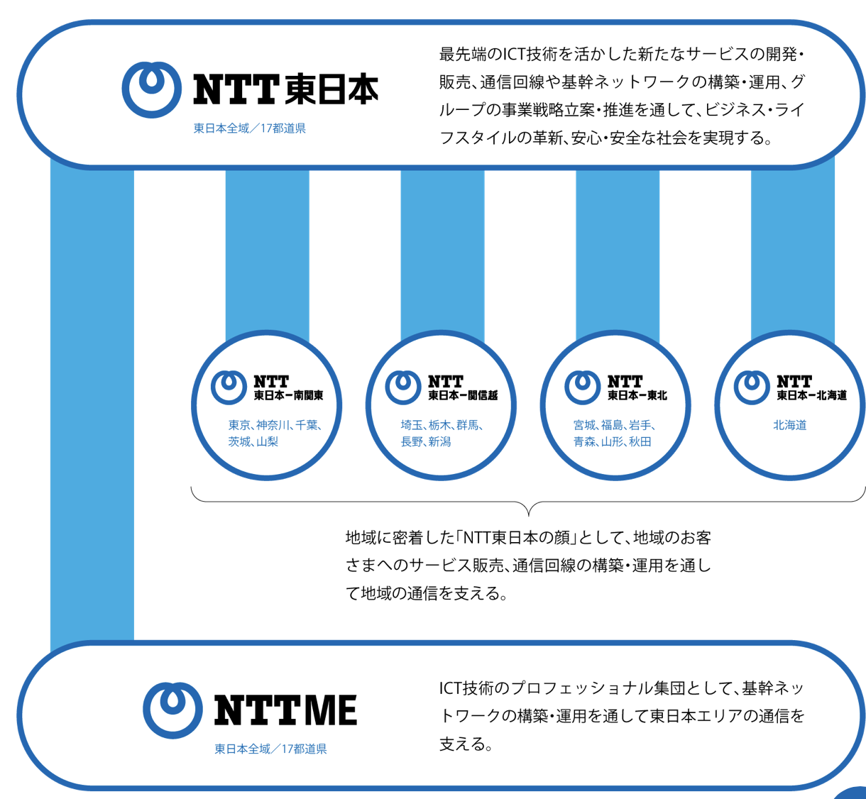 企業研究：NTT東日本 学生応援ブログ