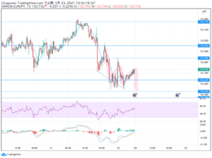 ユーロ 円 Eurjpy の考察 学生応援ブログ